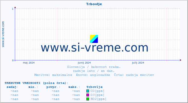 POVPREČJE :: Trbovlje :: SO2 | CO | O3 | NO2 :: zadnje leto / en dan.