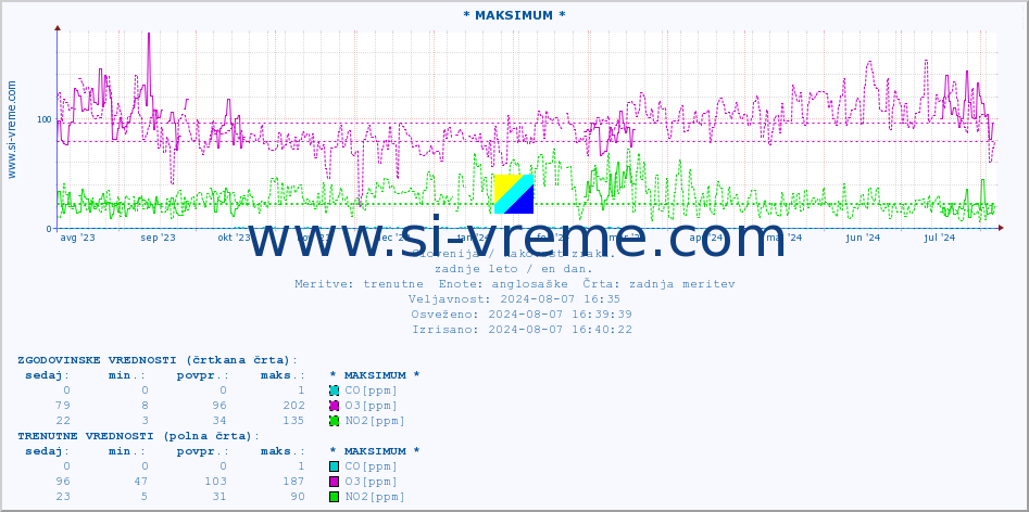 POVPREČJE :: * MAKSIMUM * :: SO2 | CO | O3 | NO2 :: zadnje leto / en dan.