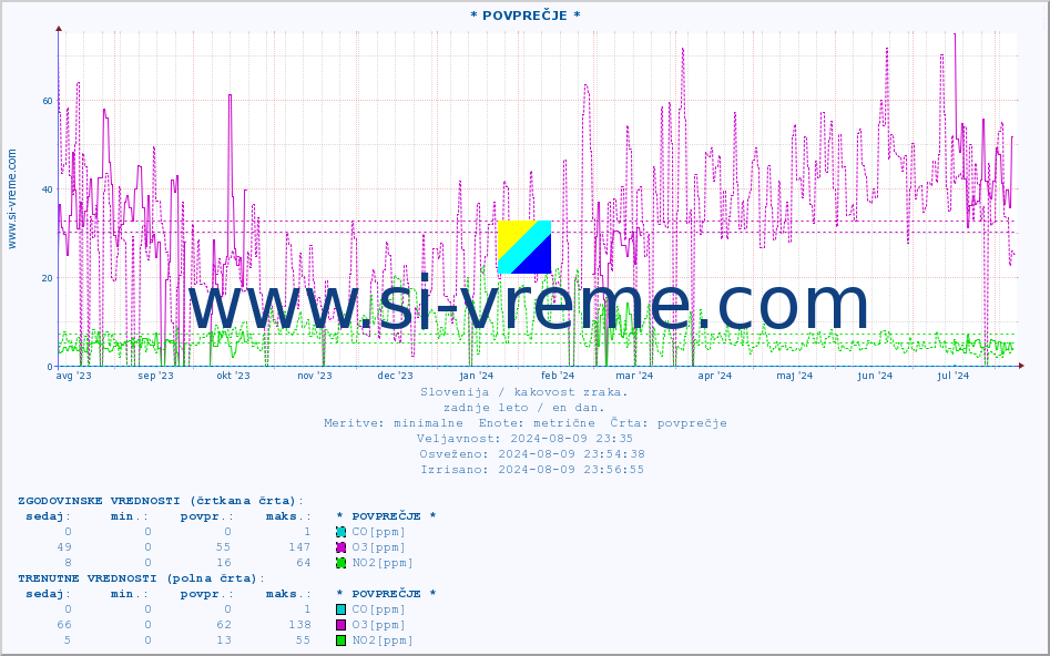 POVPREČJE :: * POVPREČJE * :: SO2 | CO | O3 | NO2 :: zadnje leto / en dan.