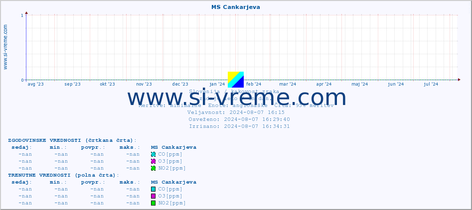 POVPREČJE :: MS Cankarjeva :: SO2 | CO | O3 | NO2 :: zadnje leto / en dan.