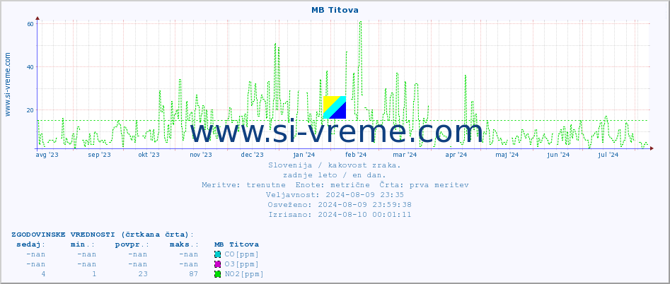 POVPREČJE :: MB Titova :: SO2 | CO | O3 | NO2 :: zadnje leto / en dan.