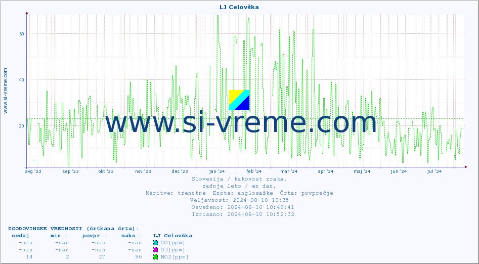 POVPREČJE :: LJ Celovška :: SO2 | CO | O3 | NO2 :: zadnje leto / en dan.