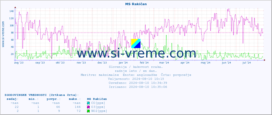 POVPREČJE :: MS Rakičan :: SO2 | CO | O3 | NO2 :: zadnje leto / en dan.