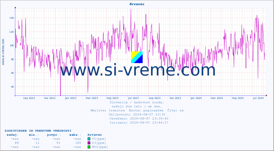 POVPREČJE :: Krvavec :: SO2 | CO | O3 | NO2 :: zadnji dve leti / en dan.