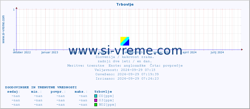 POVPREČJE :: Trbovlje :: SO2 | CO | O3 | NO2 :: zadnji dve leti / en dan.