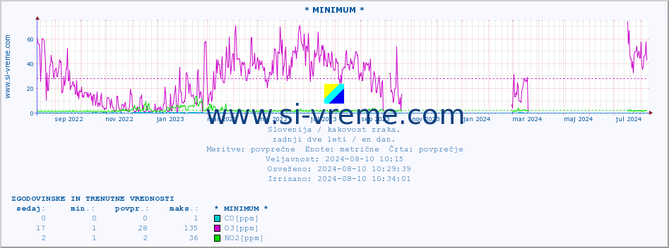 POVPREČJE :: * MINIMUM * :: SO2 | CO | O3 | NO2 :: zadnji dve leti / en dan.