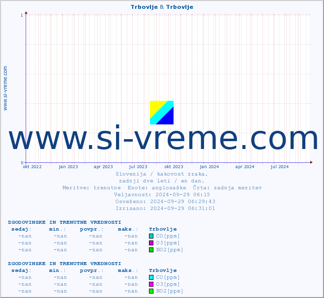 POVPREČJE :: Trbovlje & Trbovlje :: SO2 | CO | O3 | NO2 :: zadnji dve leti / en dan.