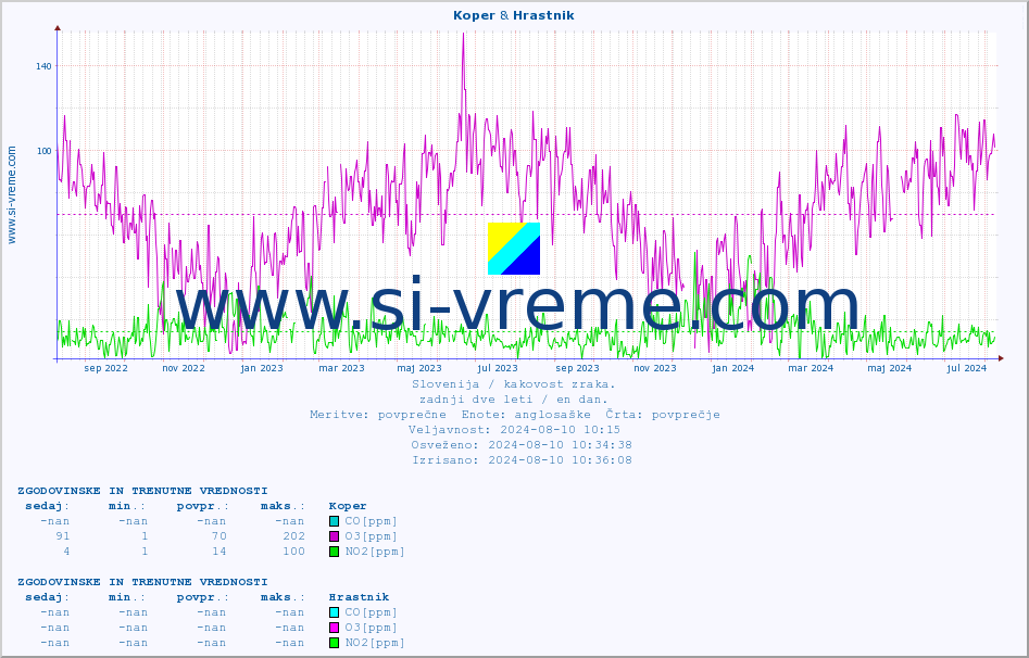 POVPREČJE :: Koper & Hrastnik :: SO2 | CO | O3 | NO2 :: zadnji dve leti / en dan.