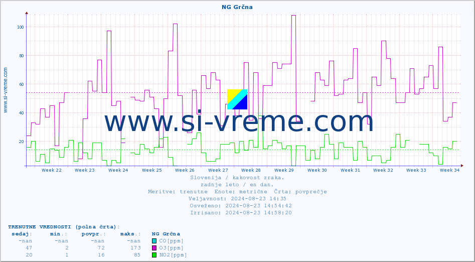 POVPREČJE :: NG Grčna :: SO2 | CO | O3 | NO2 :: zadnje leto / en dan.