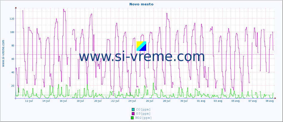 POVPREČJE :: Novo mesto :: SO2 | CO | O3 | NO2 :: zadnji mesec / 2 uri.