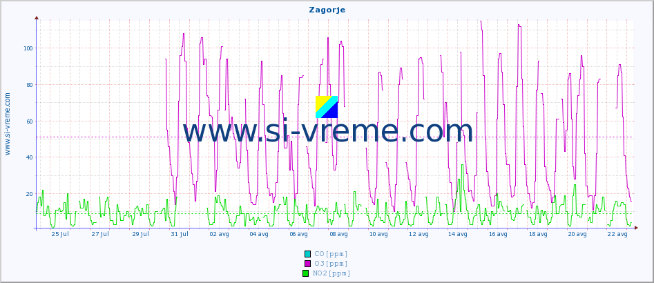 POVPREČJE :: Zagorje :: SO2 | CO | O3 | NO2 :: zadnji mesec / 2 uri.