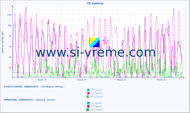 POVPREČJE :: CE bolnica :: SO2 | CO | O3 | NO2 :: zadnji mesec / 2 uri.