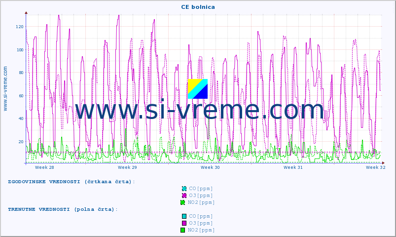 POVPREČJE :: CE bolnica :: SO2 | CO | O3 | NO2 :: zadnji mesec / 2 uri.