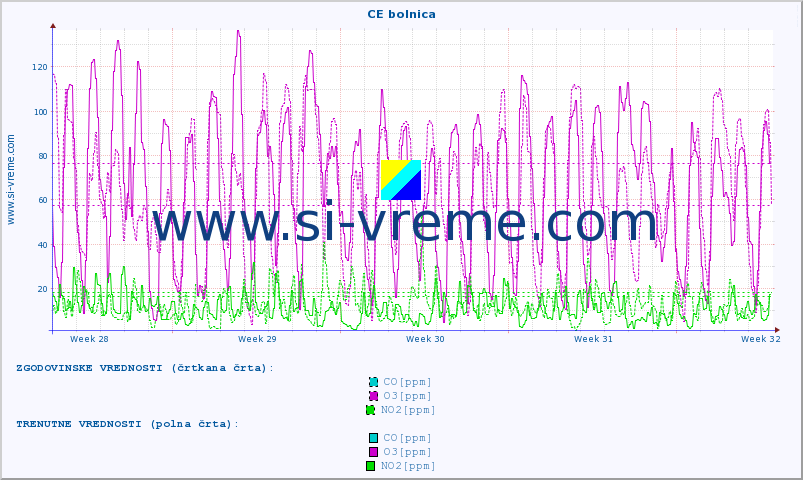 POVPREČJE :: CE bolnica :: SO2 | CO | O3 | NO2 :: zadnji mesec / 2 uri.