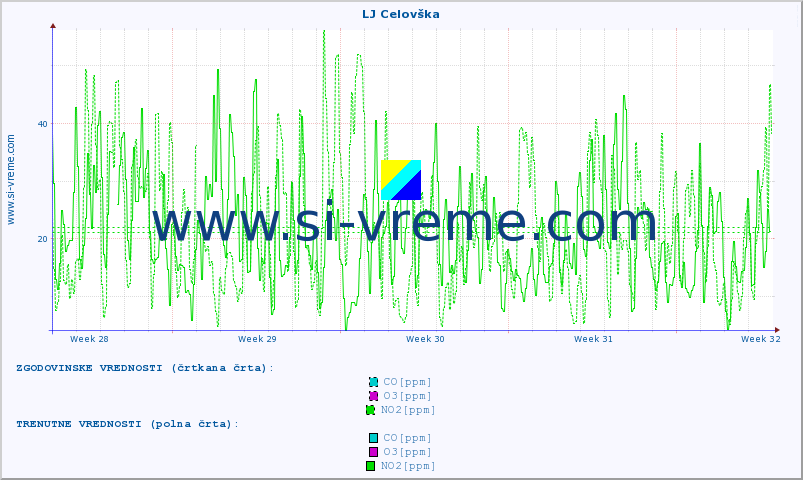 POVPREČJE :: LJ Celovška :: SO2 | CO | O3 | NO2 :: zadnji mesec / 2 uri.