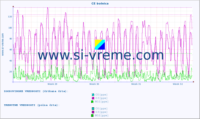 POVPREČJE :: CE bolnica :: SO2 | CO | O3 | NO2 :: zadnji mesec / 2 uri.