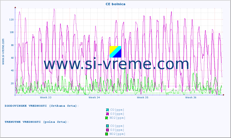 POVPREČJE :: CE bolnica :: SO2 | CO | O3 | NO2 :: zadnji mesec / 2 uri.