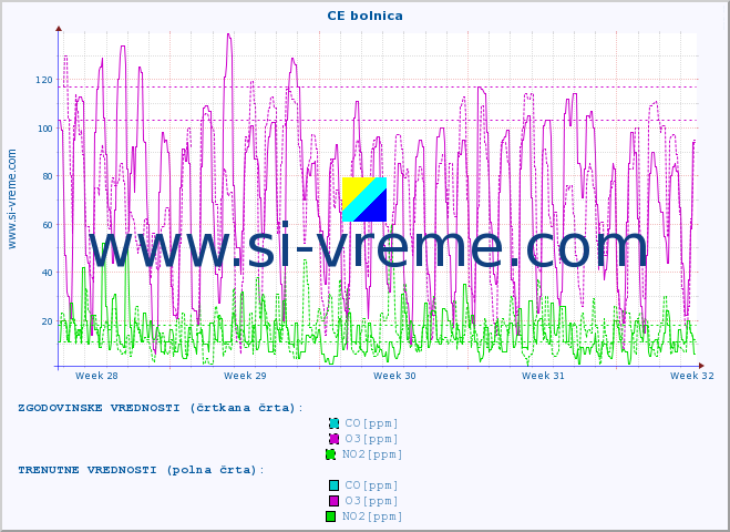 POVPREČJE :: CE bolnica :: SO2 | CO | O3 | NO2 :: zadnji mesec / 2 uri.
