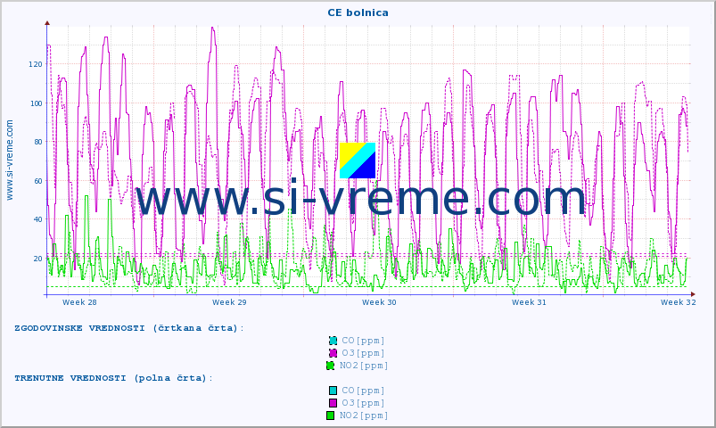 POVPREČJE :: CE bolnica :: SO2 | CO | O3 | NO2 :: zadnji mesec / 2 uri.