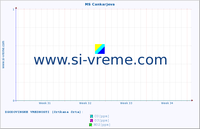 POVPREČJE :: MS Cankarjeva :: SO2 | CO | O3 | NO2 :: zadnji mesec / 2 uri.