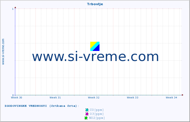 POVPREČJE :: Trbovlje :: SO2 | CO | O3 | NO2 :: zadnji mesec / 2 uri.