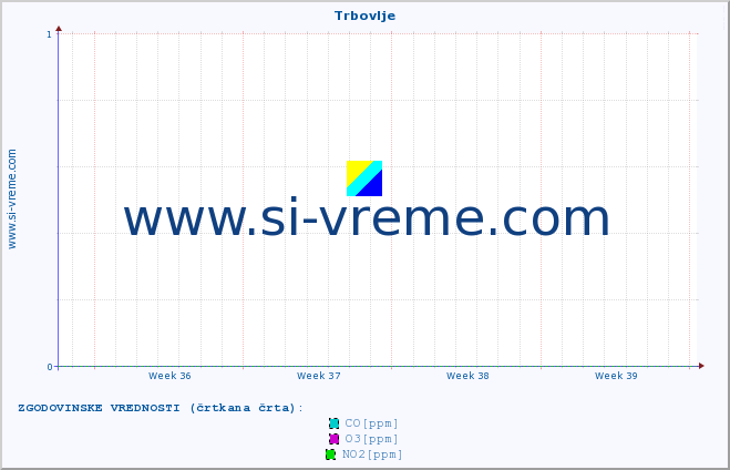 POVPREČJE :: Trbovlje :: SO2 | CO | O3 | NO2 :: zadnji mesec / 2 uri.