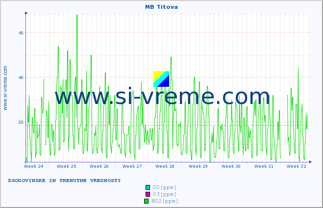 POVPREČJE :: MB Titova :: SO2 | CO | O3 | NO2 :: zadnja dva meseca / 2 uri.