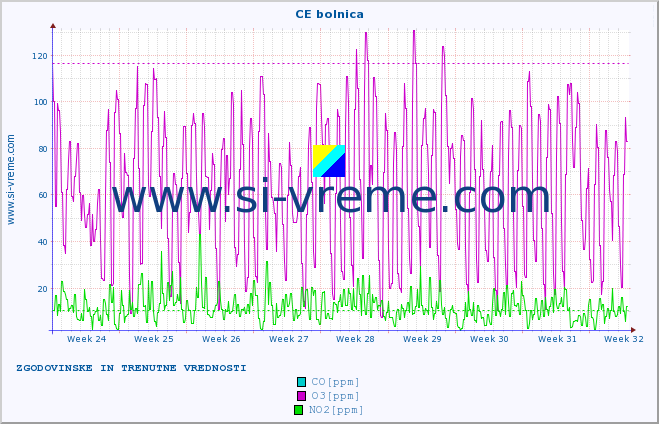 POVPREČJE :: CE bolnica :: SO2 | CO | O3 | NO2 :: zadnja dva meseca / 2 uri.