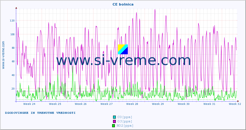 POVPREČJE :: CE bolnica :: SO2 | CO | O3 | NO2 :: zadnja dva meseca / 2 uri.