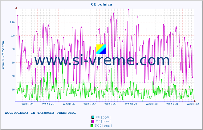 POVPREČJE :: CE bolnica :: SO2 | CO | O3 | NO2 :: zadnja dva meseca / 2 uri.