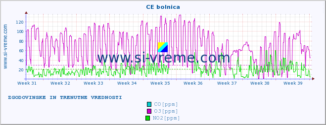 POVPREČJE :: CE bolnica :: SO2 | CO | O3 | NO2 :: zadnja dva meseca / 2 uri.