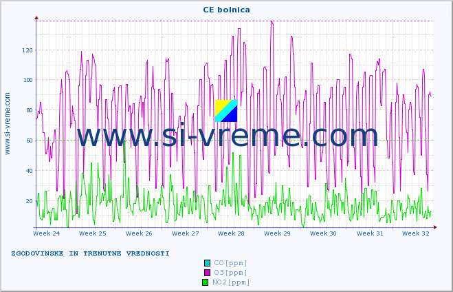 POVPREČJE :: CE bolnica :: SO2 | CO | O3 | NO2 :: zadnja dva meseca / 2 uri.