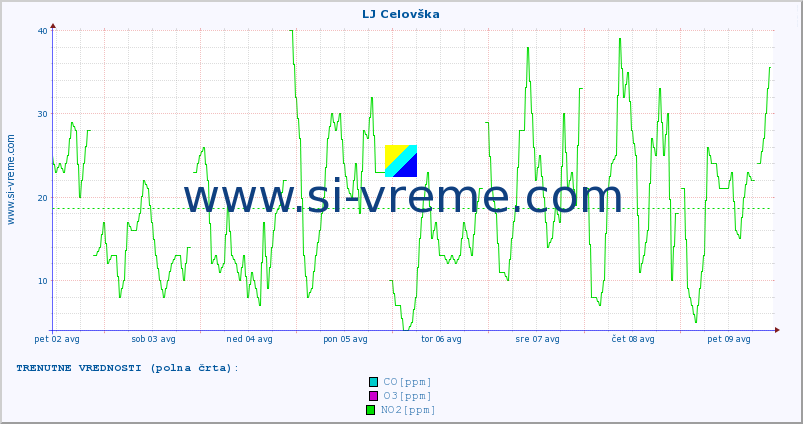 POVPREČJE :: LJ Celovška :: SO2 | CO | O3 | NO2 :: zadnji mesec / 2 uri.