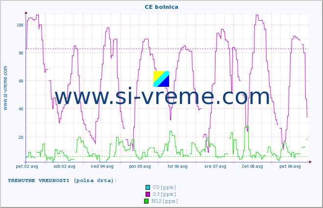 POVPREČJE :: CE bolnica :: SO2 | CO | O3 | NO2 :: zadnji mesec / 2 uri.