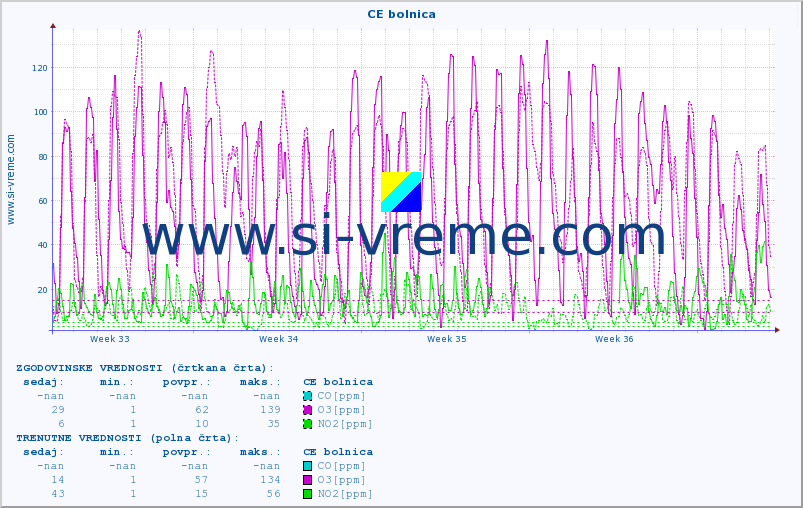 POVPREČJE :: CE bolnica :: SO2 | CO | O3 | NO2 :: zadnji mesec / 2 uri.
