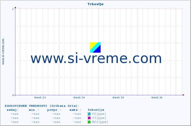 POVPREČJE :: Trbovlje :: SO2 | CO | O3 | NO2 :: zadnji mesec / 2 uri.