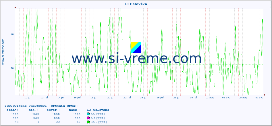 POVPREČJE :: LJ Celovška :: SO2 | CO | O3 | NO2 :: zadnji mesec / 2 uri.