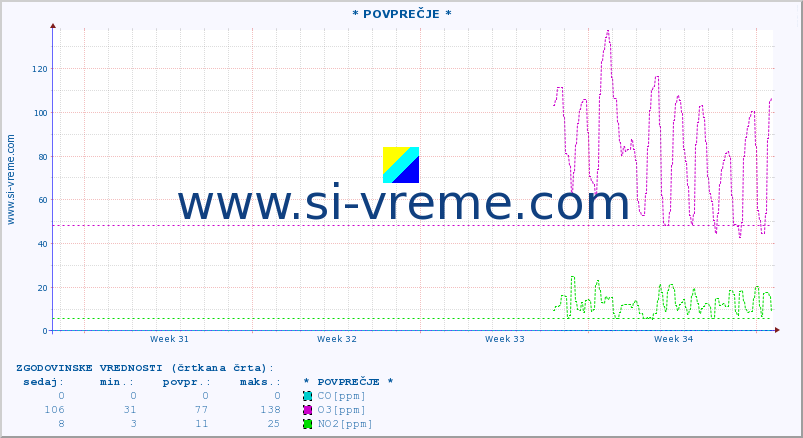 POVPREČJE :: * POVPREČJE * :: SO2 | CO | O3 | NO2 :: zadnji mesec / 2 uri.