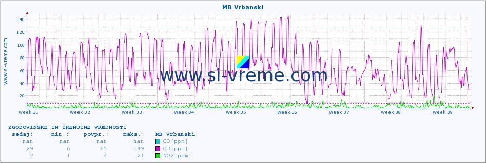 POVPREČJE :: MB Vrbanski :: SO2 | CO | O3 | NO2 :: zadnja dva meseca / 2 uri.