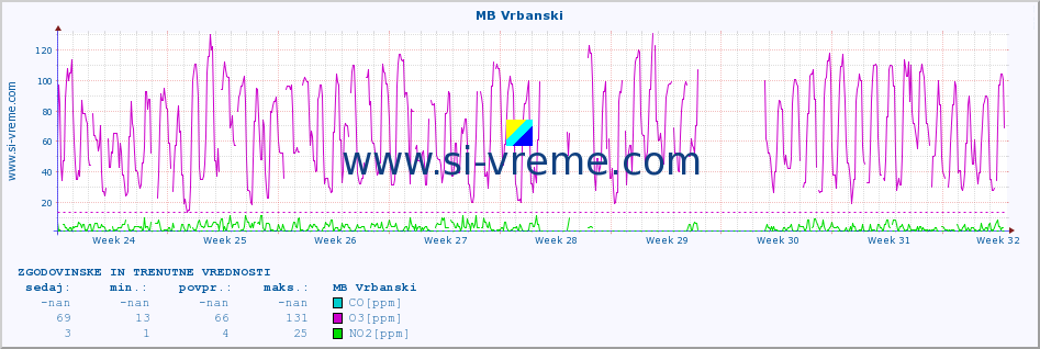 POVPREČJE :: MB Vrbanski :: SO2 | CO | O3 | NO2 :: zadnja dva meseca / 2 uri.