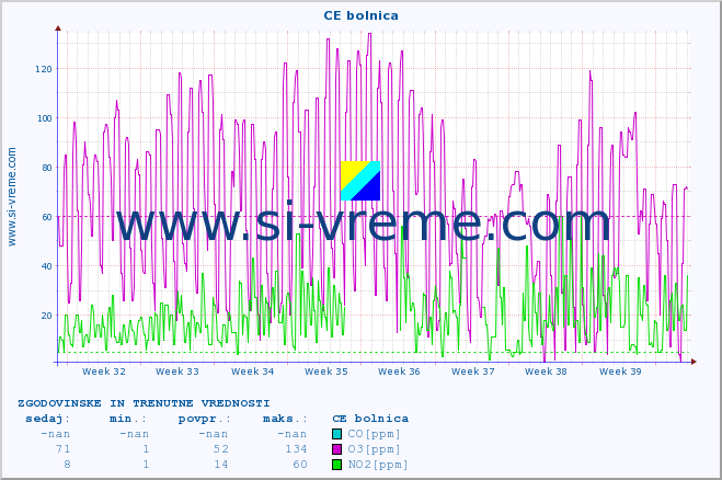 POVPREČJE :: CE bolnica :: SO2 | CO | O3 | NO2 :: zadnja dva meseca / 2 uri.
