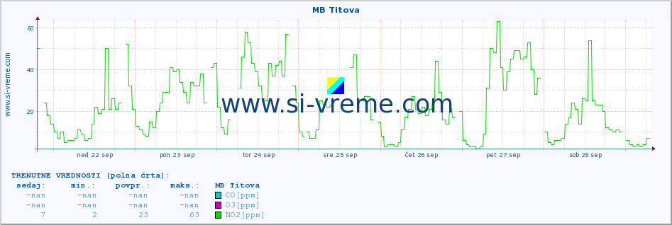 POVPREČJE :: MB Titova :: SO2 | CO | O3 | NO2 :: zadnji mesec / 2 uri.