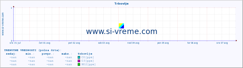 POVPREČJE :: Trbovlje :: SO2 | CO | O3 | NO2 :: zadnji mesec / 2 uri.