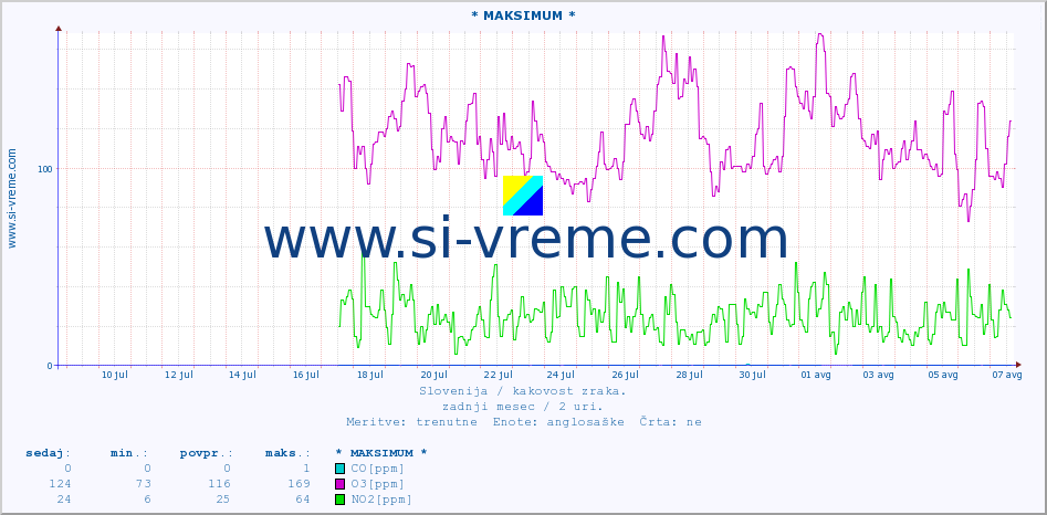 POVPREČJE :: * MAKSIMUM * :: SO2 | CO | O3 | NO2 :: zadnji mesec / 2 uri.
