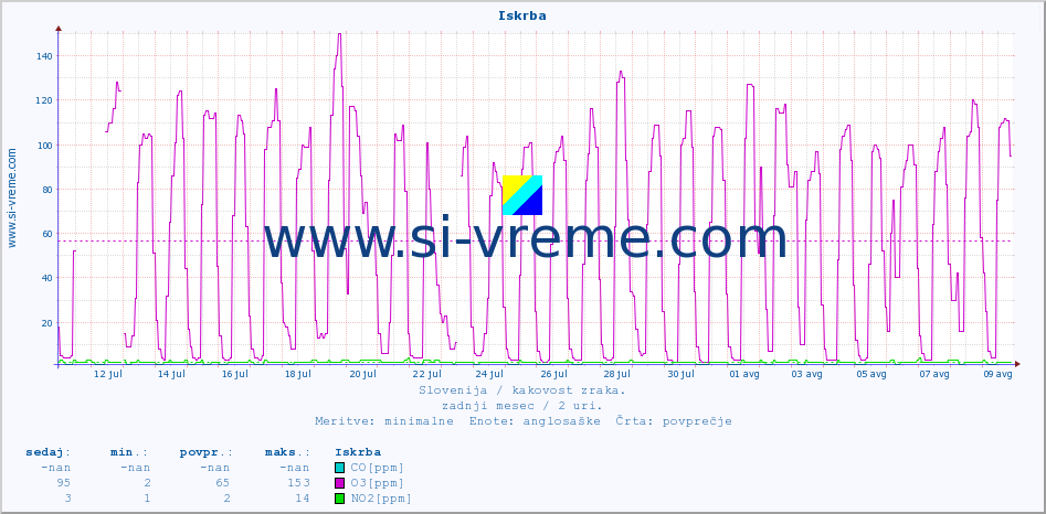 POVPREČJE :: Iskrba :: SO2 | CO | O3 | NO2 :: zadnji mesec / 2 uri.