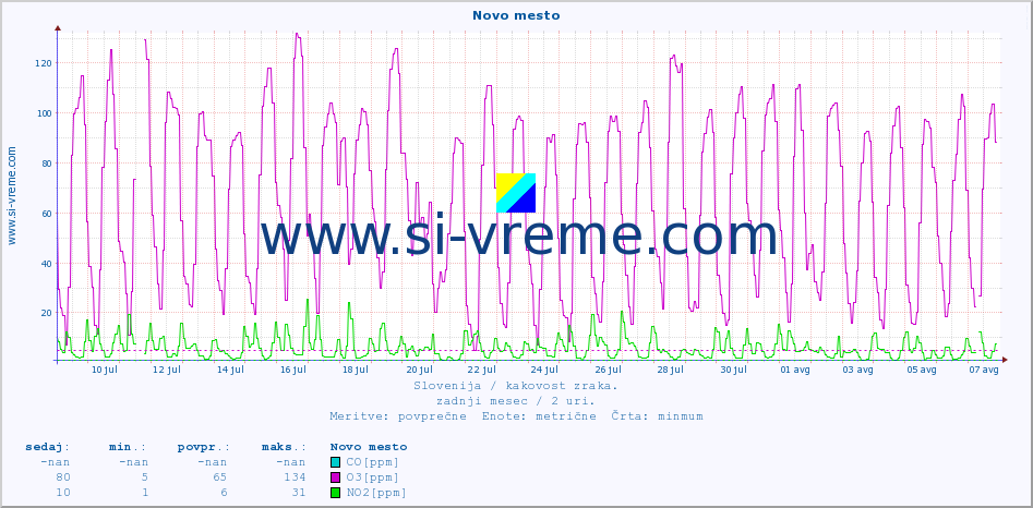 POVPREČJE :: Novo mesto :: SO2 | CO | O3 | NO2 :: zadnji mesec / 2 uri.