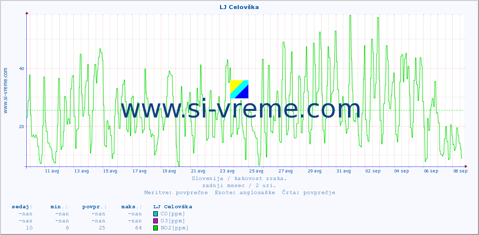 POVPREČJE :: LJ Celovška :: SO2 | CO | O3 | NO2 :: zadnji mesec / 2 uri.