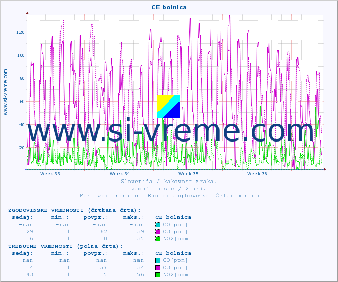 POVPREČJE :: CE bolnica :: SO2 | CO | O3 | NO2 :: zadnji mesec / 2 uri.