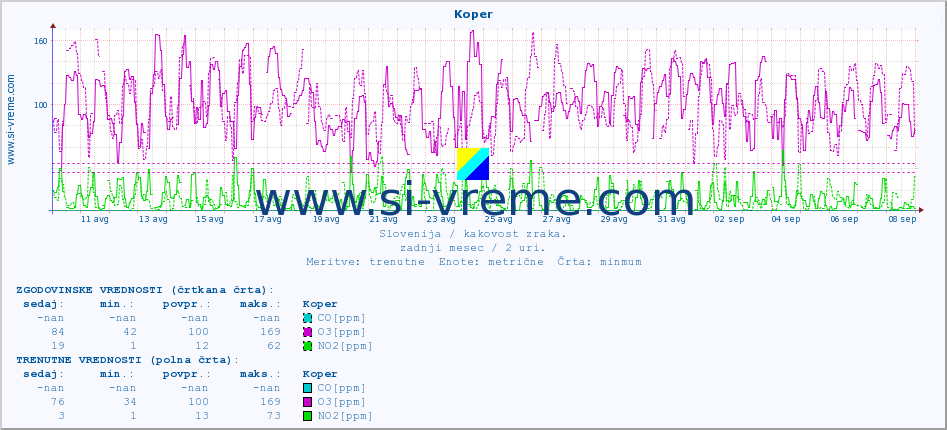 POVPREČJE :: Koper :: SO2 | CO | O3 | NO2 :: zadnji mesec / 2 uri.