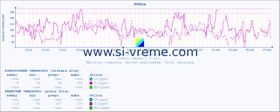 POVPREČJE :: Otlica :: SO2 | CO | O3 | NO2 :: zadnji mesec / 2 uri.